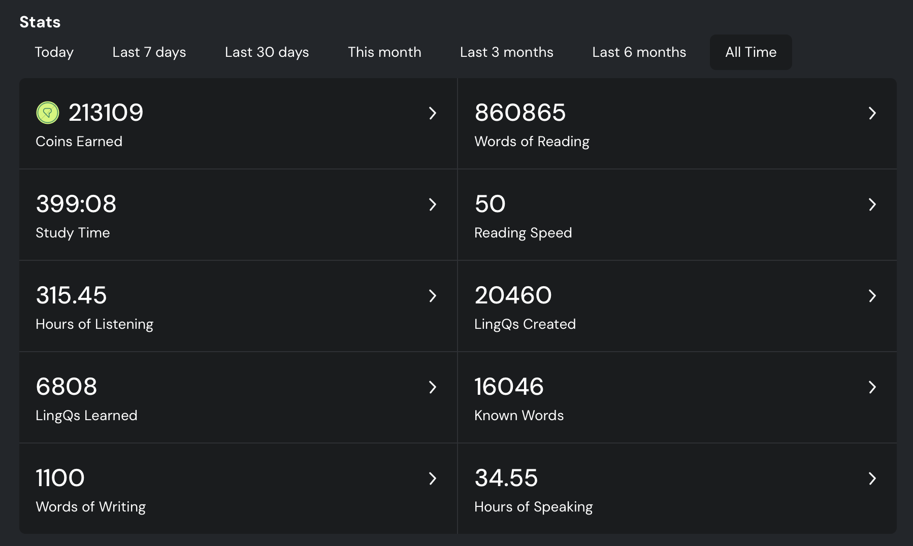 My all-time LingQ stats for Romanian: 399 hours of study time, 315 hours of listening, and 16,046 known words